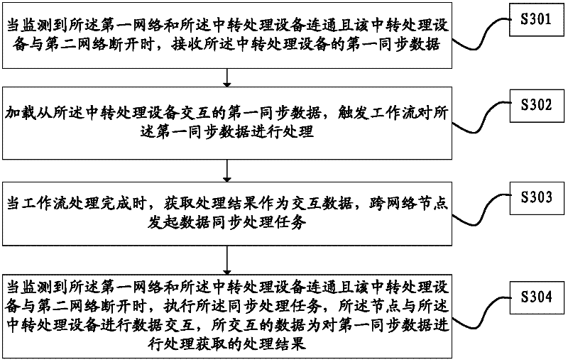 Data processing method under condition of network physical isolation