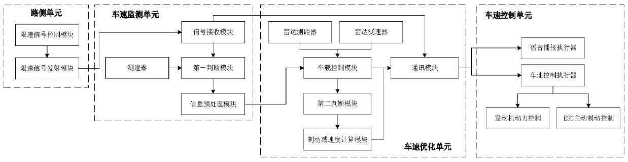 A vehicle automatic forced deceleration and speed limiting system and method