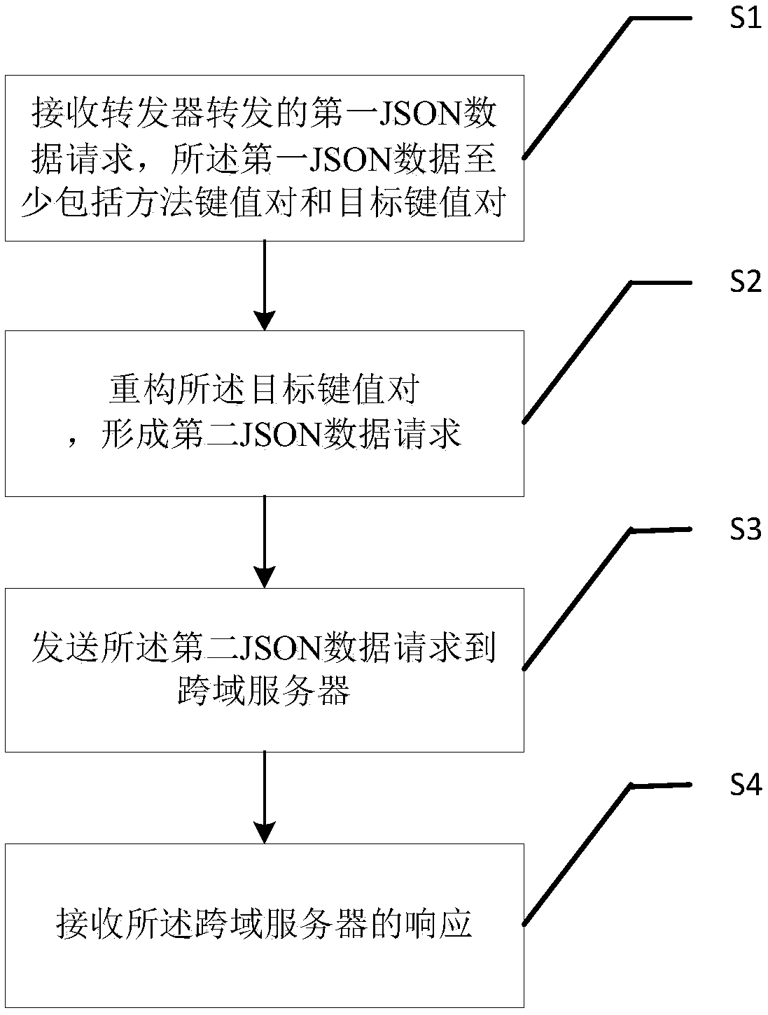 Cross-domain JSON (JavaScript Object Notation) data exchanging method and system