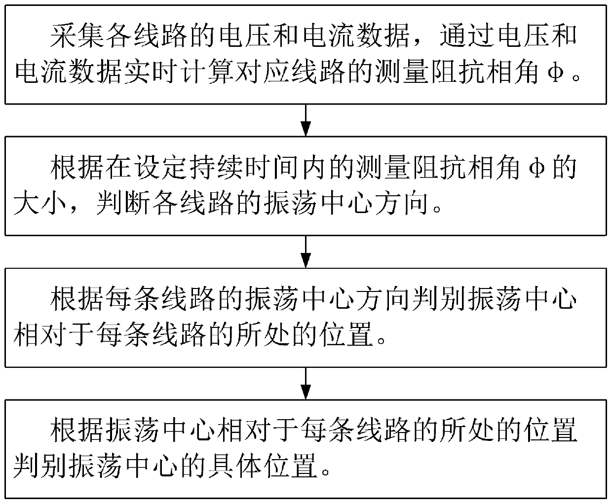 Out-of-step oscillation center positioning system and method based on wide-area measurement impedance angle information