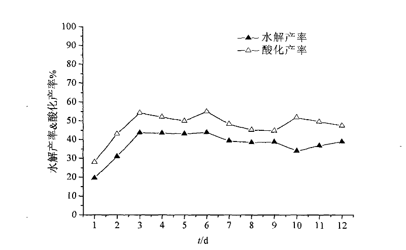 Two grade alkaline hydrolysis and acidification device for processing residual activated sludge