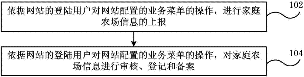 Information management method and system