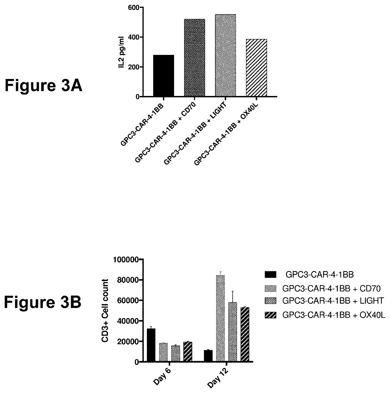 ANTI-GPC3 CHIMERIC ANTIGEN RECEPTORS (CARs) IN COMBINATION WITH TRANS CO-STIMULATORY MOLECULES AND THERAPEUTIC USES THEREOF