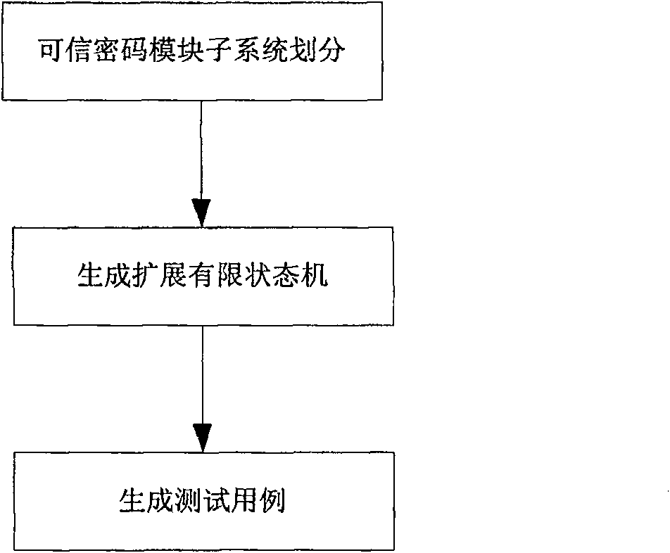 Credible password module test case creation method and its test system