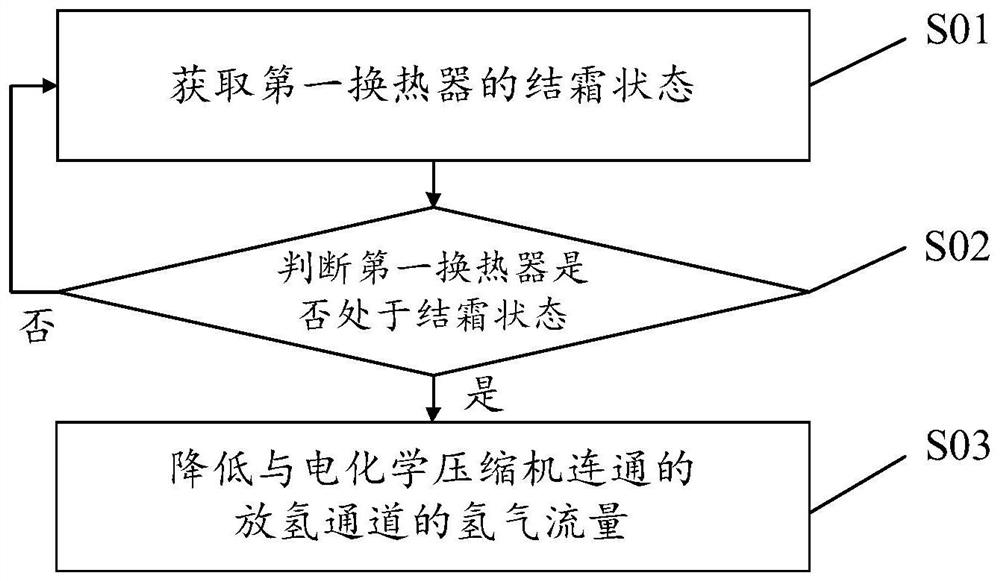 Defrosting control method and device for air conditioner and air conditioner