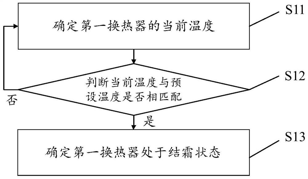 Defrosting control method and device for air conditioner and air conditioner