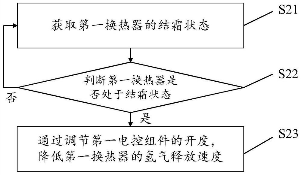 Defrosting control method and device for air conditioner and air conditioner