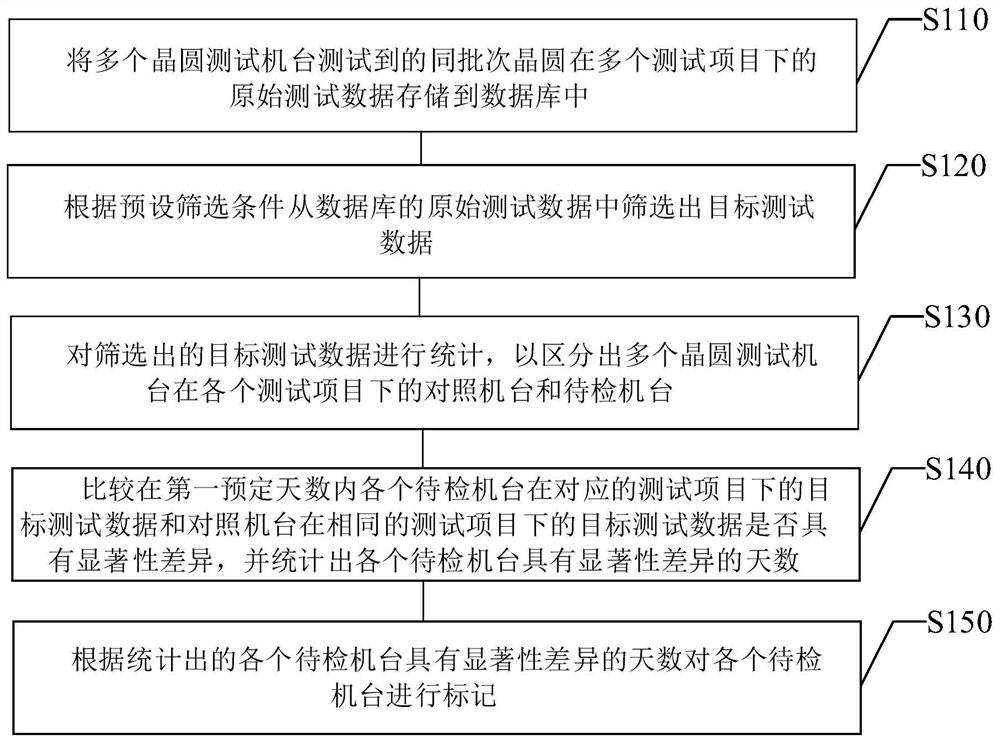 Detection method and detection device of wafer test machine