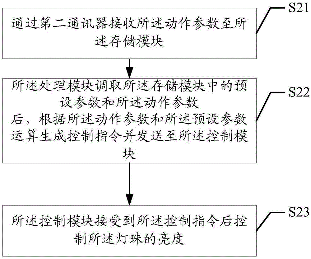 Smart luminaire system and control method thereof