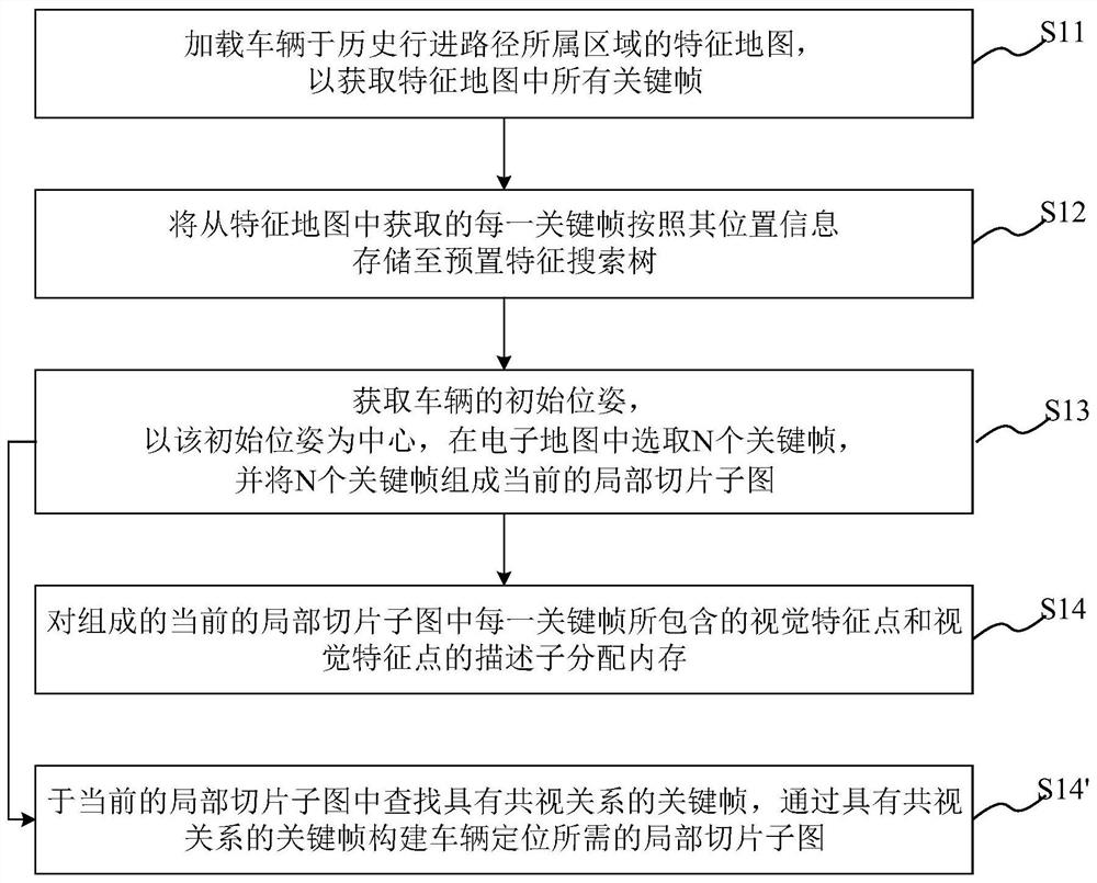 Picture construction/vehicle positioning method and system, terminal and computer storage medium