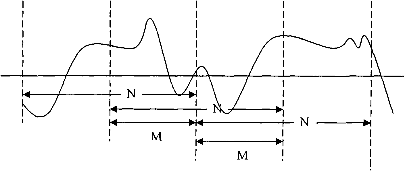 Method for extracting and identifying characteristics of electro-ocular signal