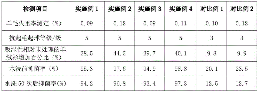 Bacteriostatic pilling-resistant finishing auxiliary of cashmere sweater