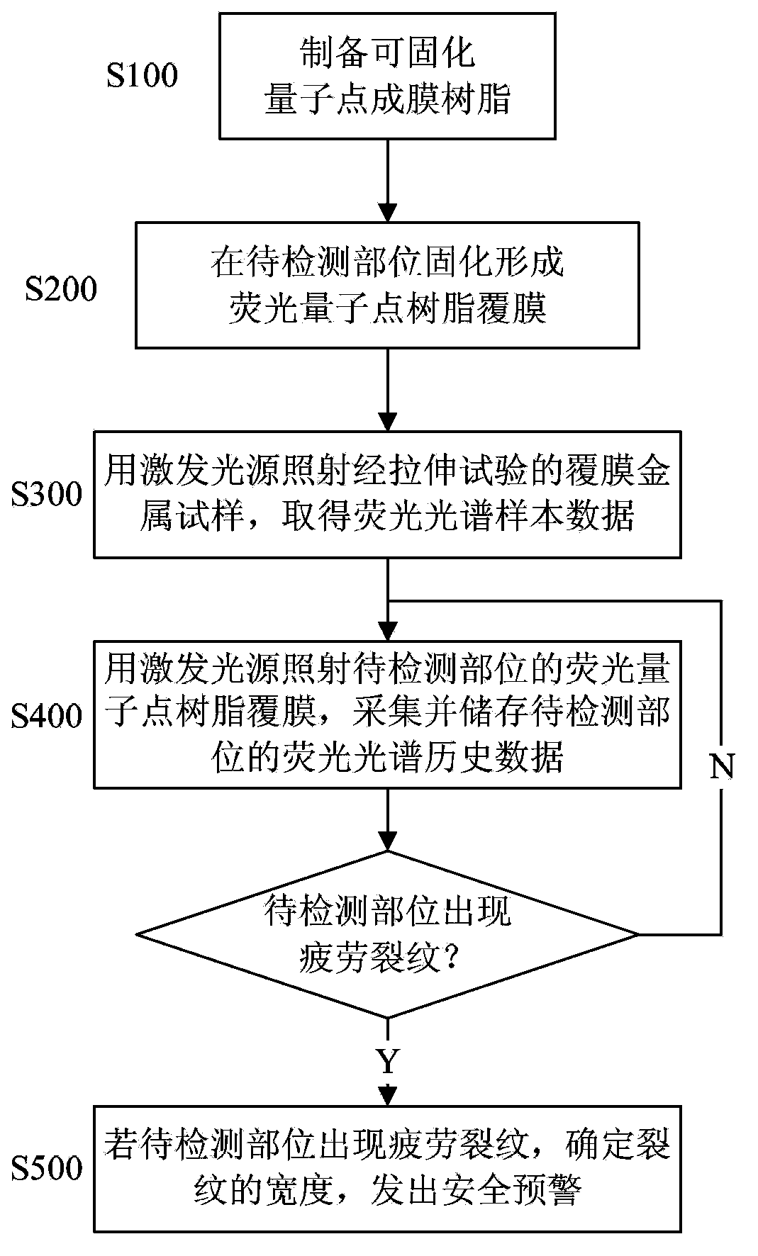 Method for detecting and monitoring cracks of mechanical parts by utilizing fluorescent quantum dots