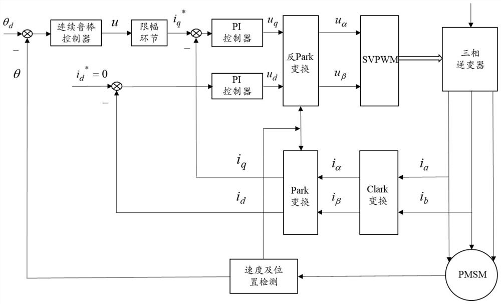 Permanent magnet synchronous motor robust position control method considering current amplitude limiting