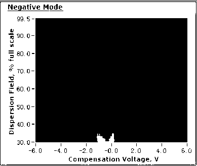 Ion mobility spectrometry detection system