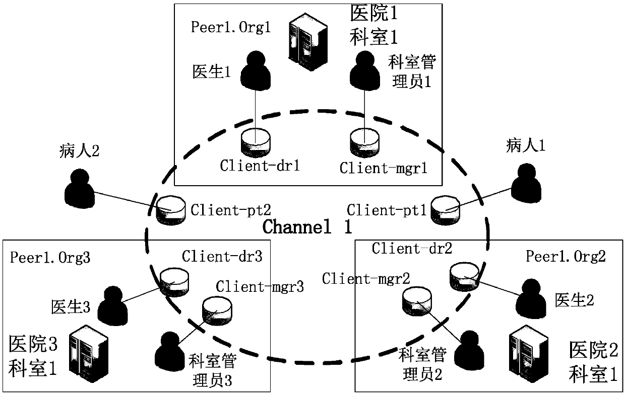 Electronic medical record sharing method based on blockchain Hyperledger Fabric