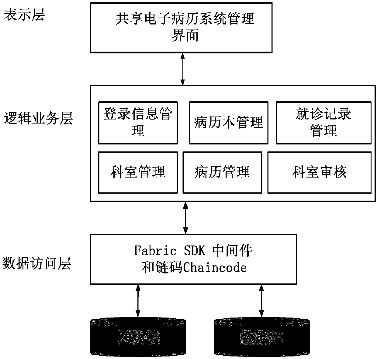 Electronic medical record sharing method based on blockchain Hyperledger Fabric