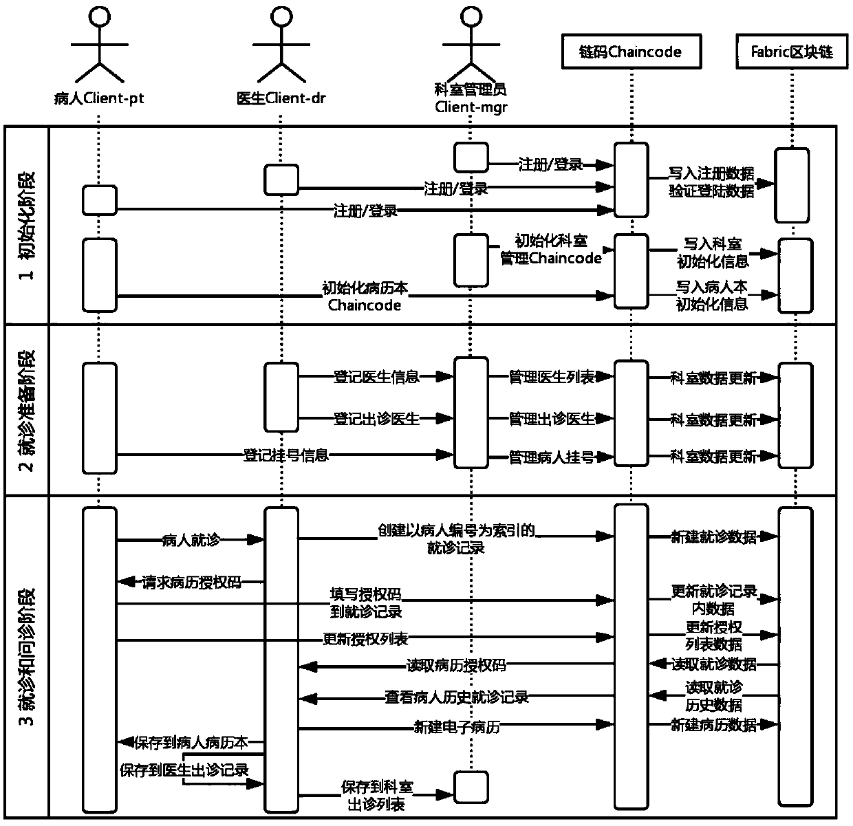 Electronic medical record sharing method based on blockchain Hyperledger Fabric