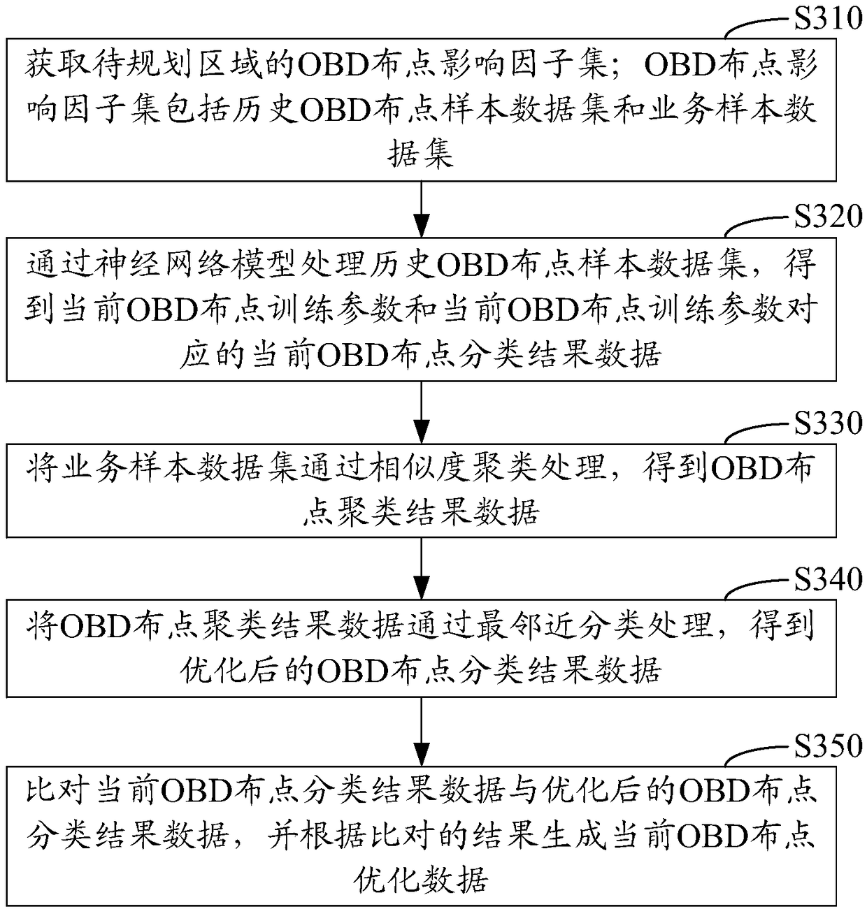 ODN network intelligent planning method, device and system