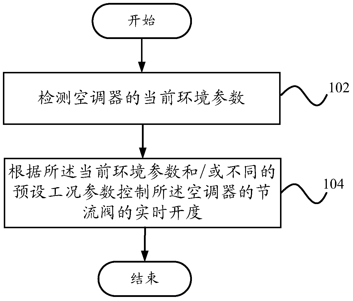 Method for controlling opening of throttle valve, device for controlling opening of throttle valve and air conditioner