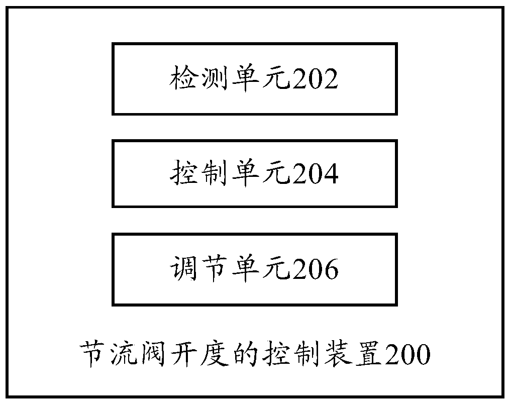 Method for controlling opening of throttle valve, device for controlling opening of throttle valve and air conditioner