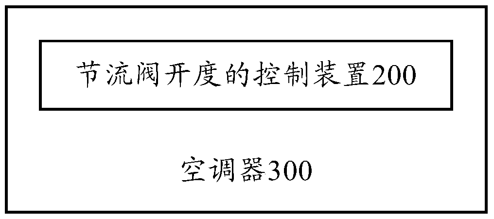 Method for controlling opening of throttle valve, device for controlling opening of throttle valve and air conditioner