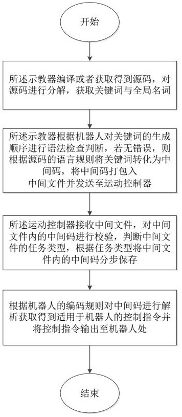 A method and storage medium for programming and parsing an industrial robot