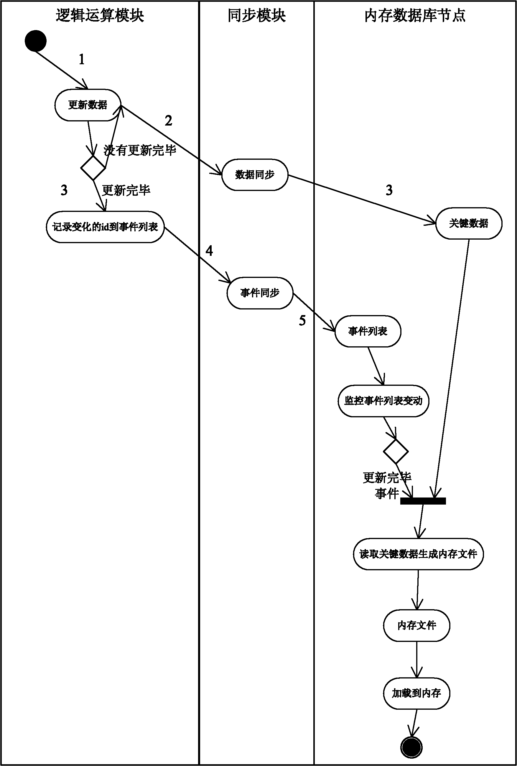 Distributed memory database system