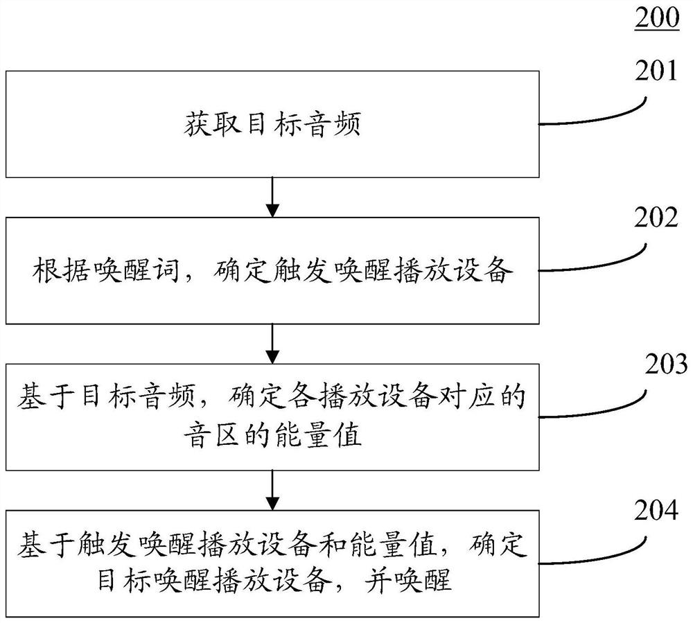 Method, device and equipment for awakening playing equipment and storage medium