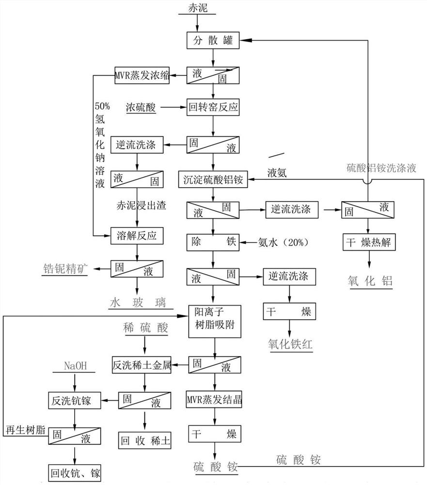 Method for full resource utilization of red mud