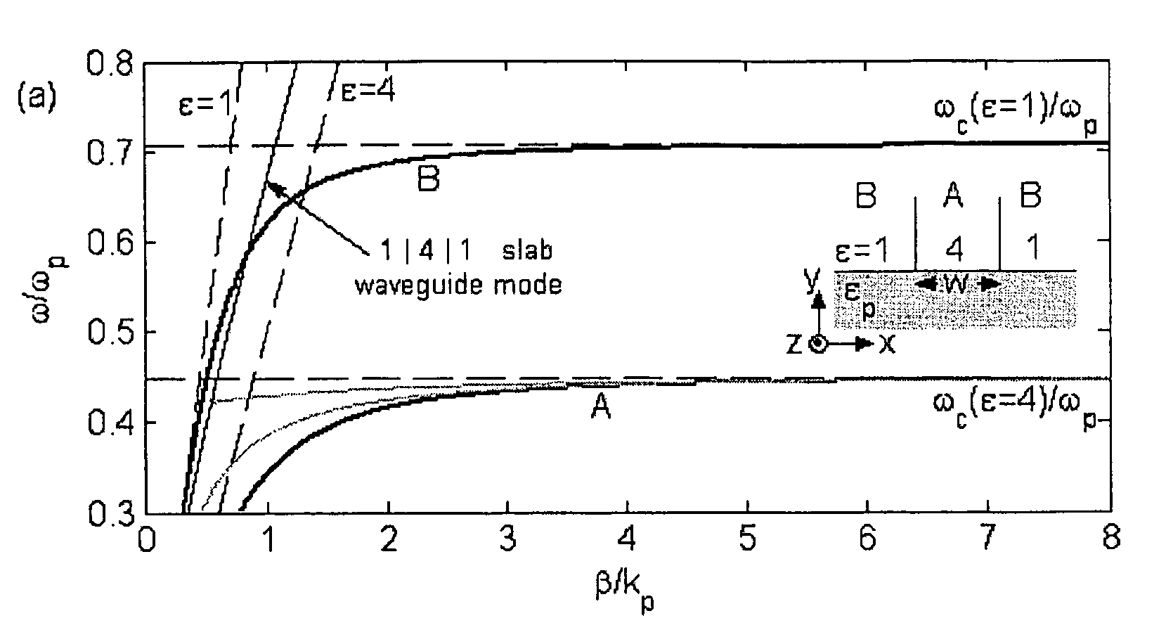 Surface-plasmon index guided (SPIG) waveguides and surface-plasmon effective index guided(SPEIG) waveguides