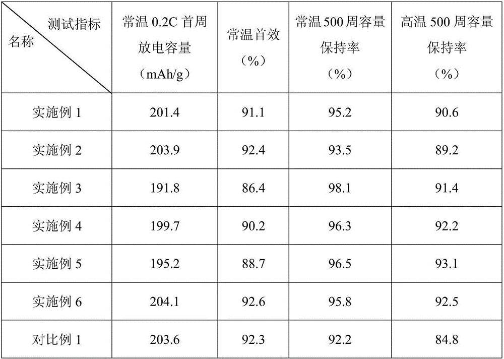 Electrode material surface coating method and application thereof