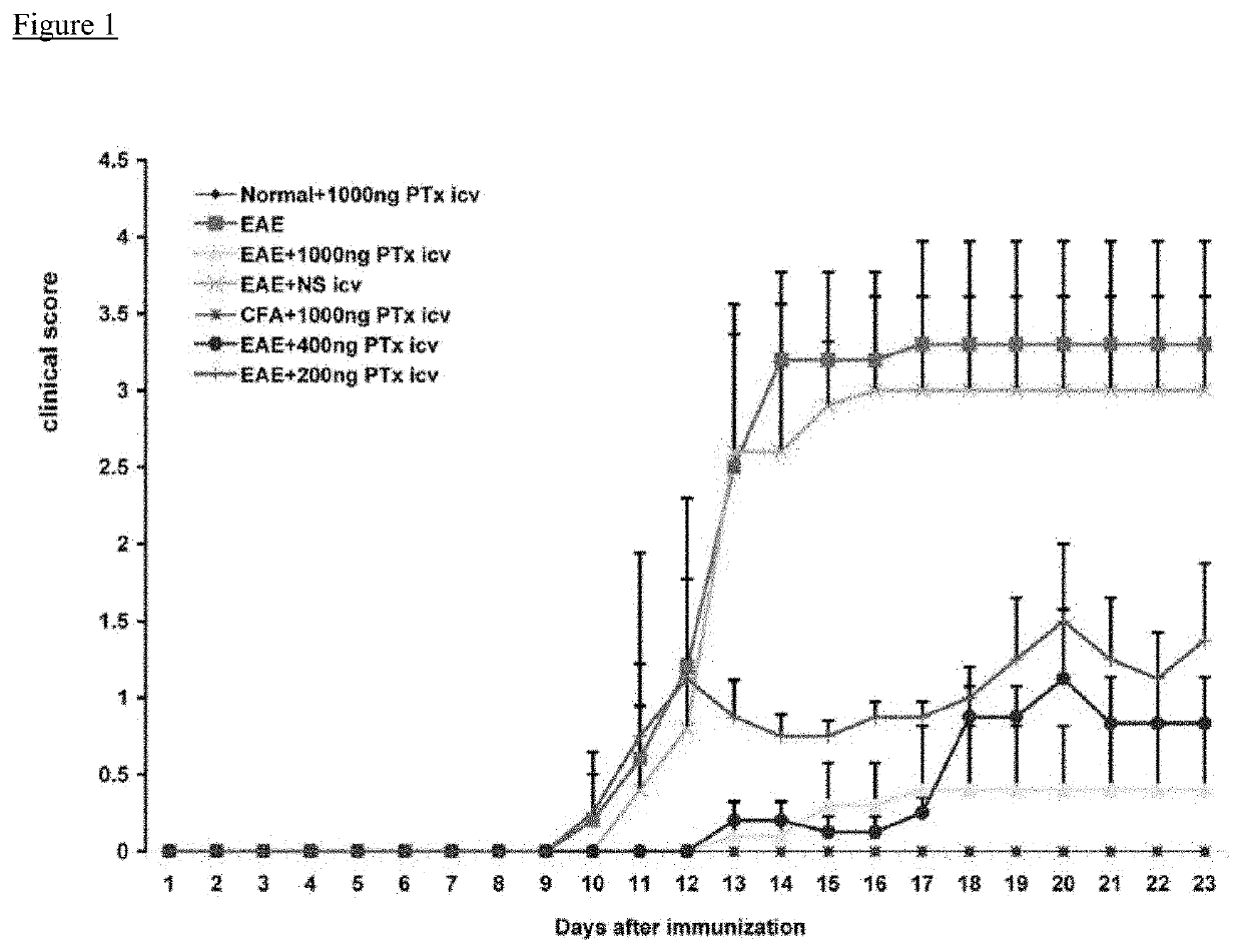 Use of pertussis toxin as a therapeutic agent