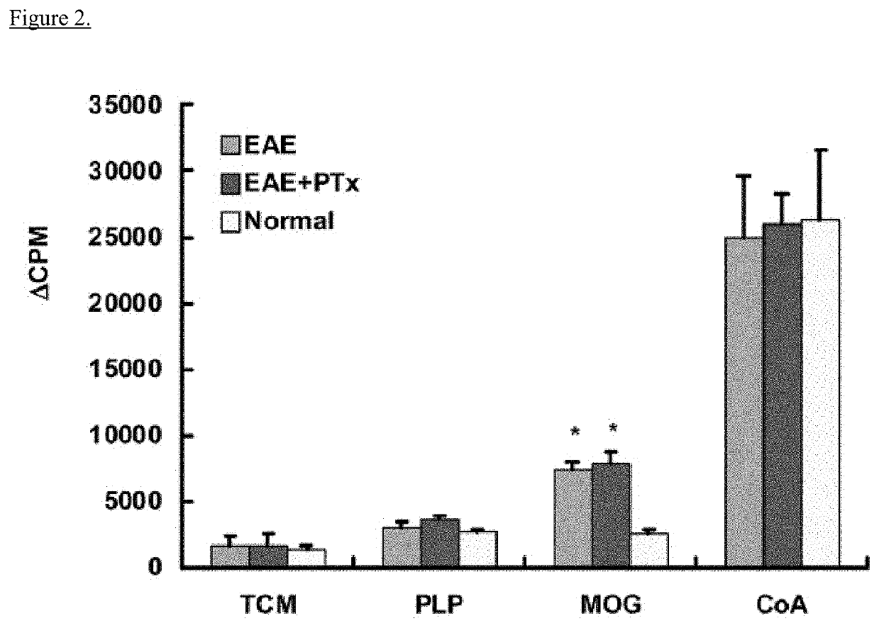 Use of pertussis toxin as a therapeutic agent