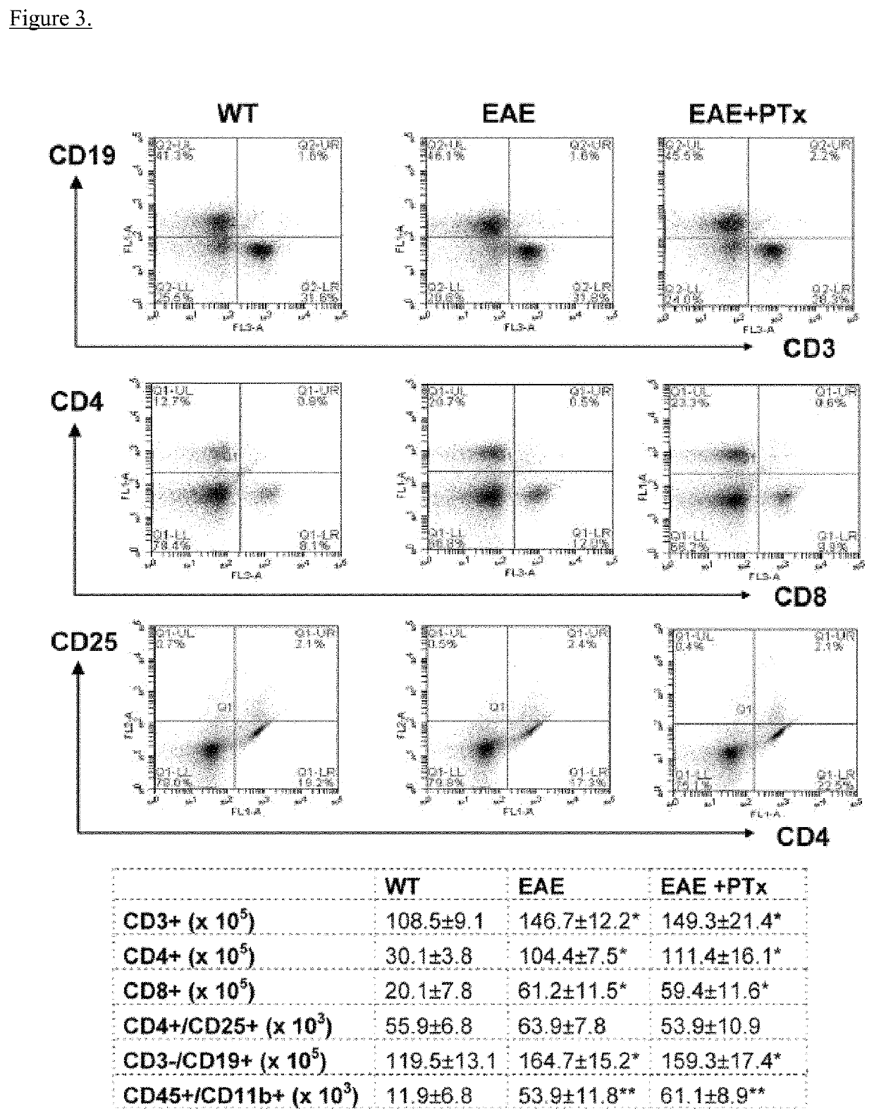 Use of pertussis toxin as a therapeutic agent