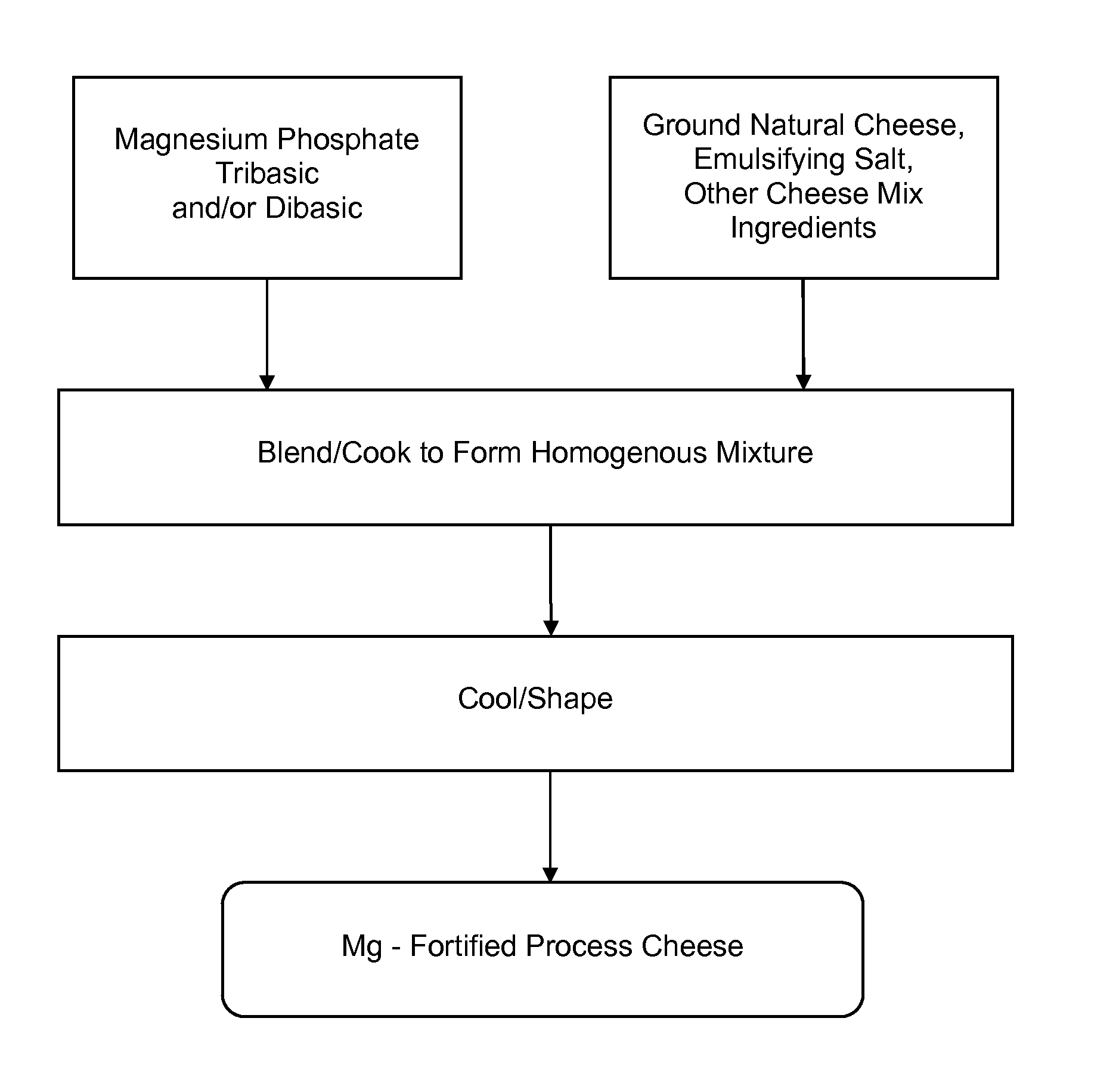 Methods of fortifying process cheese and products thereof