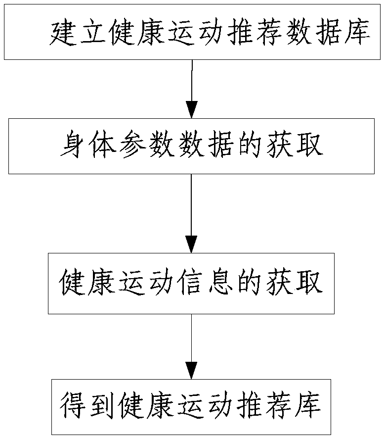 Health exercise recommendation system and method