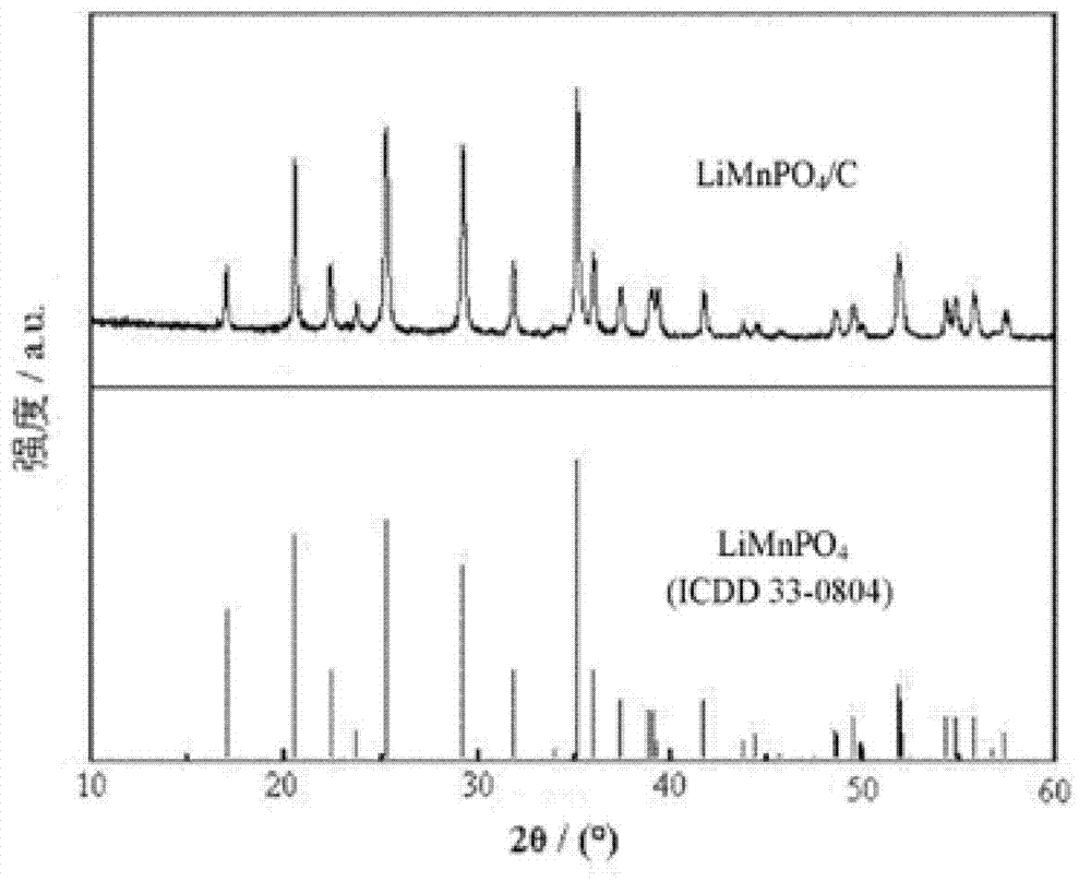 Method for synthesizing manganese phosphate lithium sol-gel doped with other metal ions