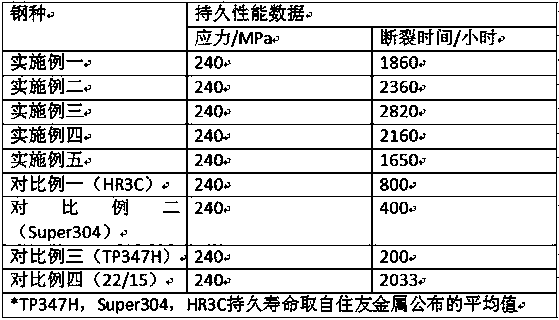 Preparation method of austenitic heat-resistant steel with high durable strength and steam corrosion resistance