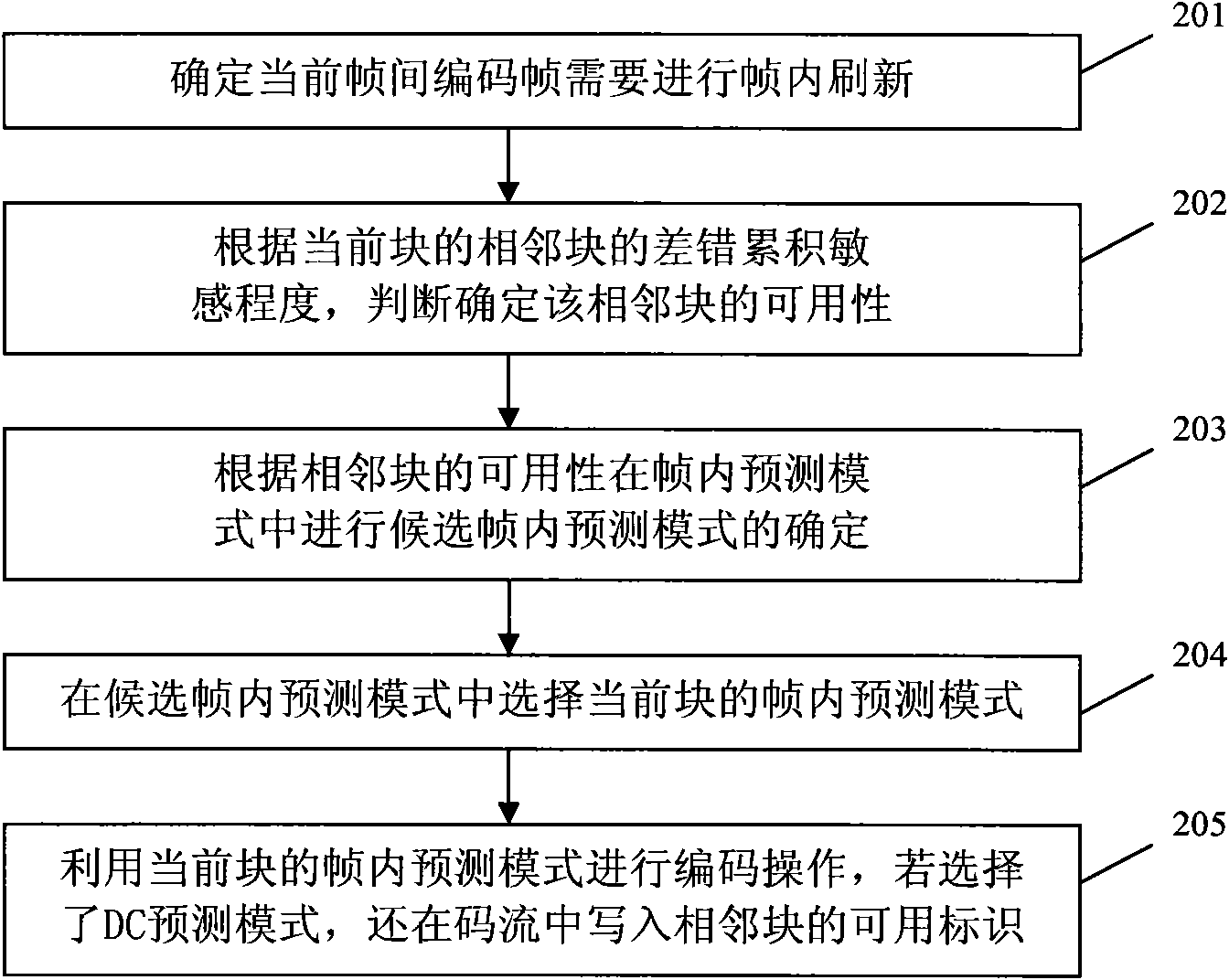 Method and device for encoding and decoding video