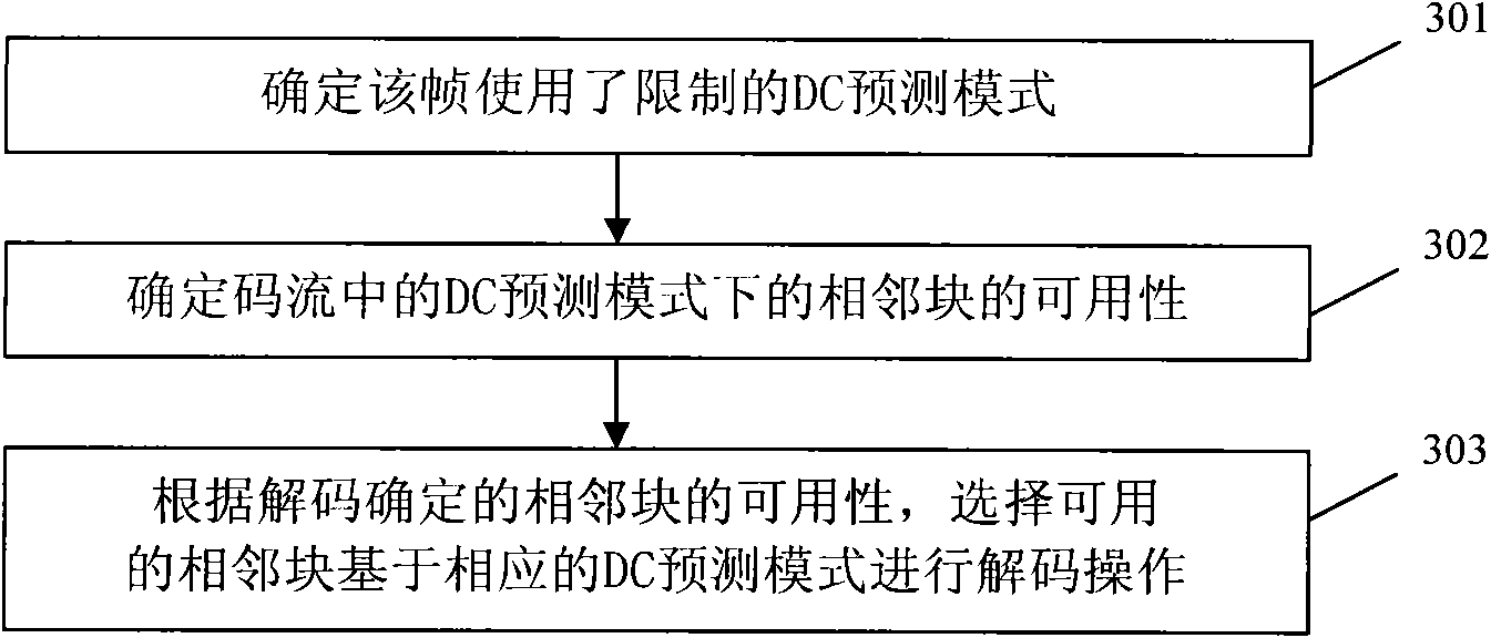 Method and device for encoding and decoding video