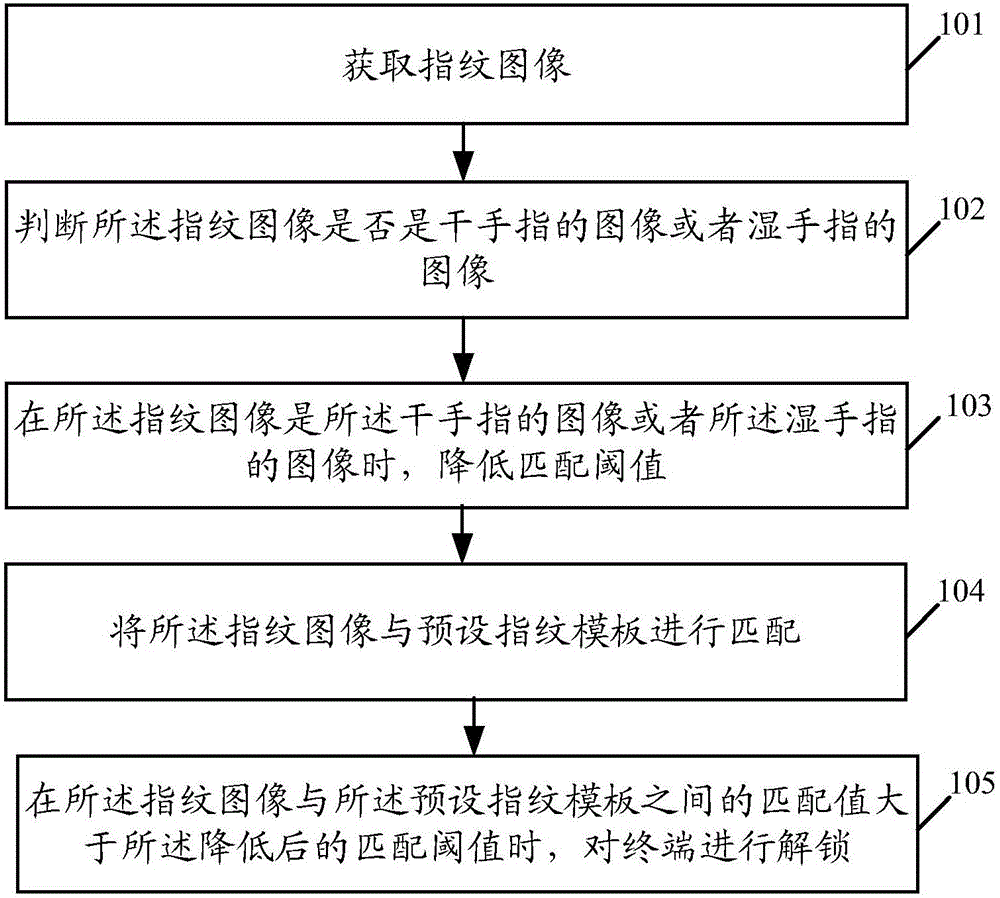 Fingerprint unlocking method and terminal