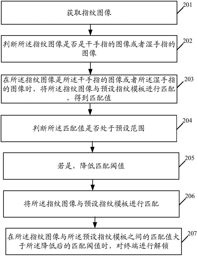 Fingerprint unlocking method and terminal