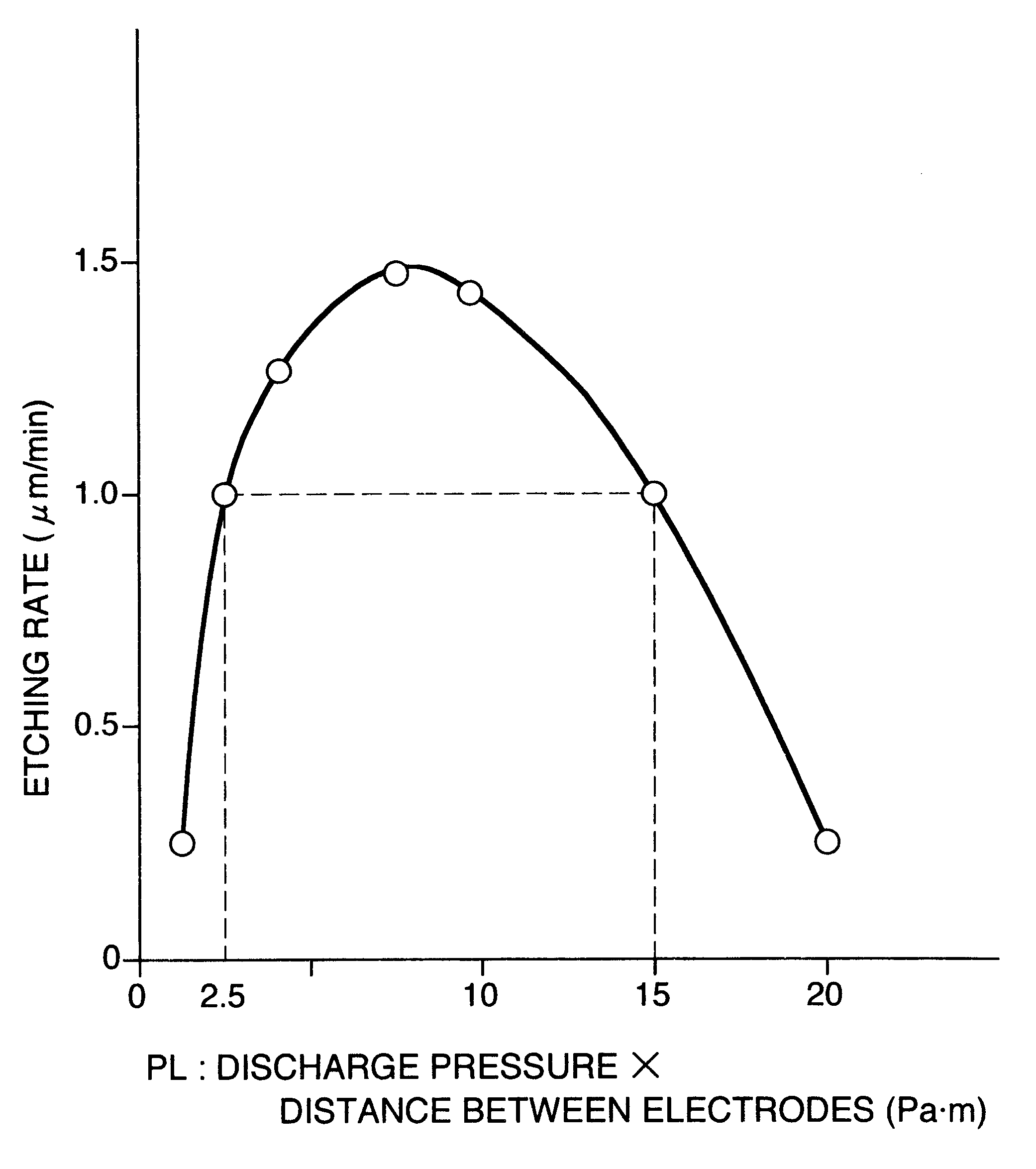 Apparatus and method for plasma etching