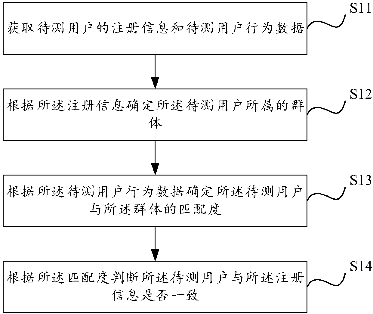 An identity verification method and device