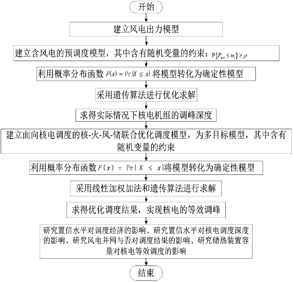 Power grid multiple optimization scheduling method for enhancing wind power acceptance capability