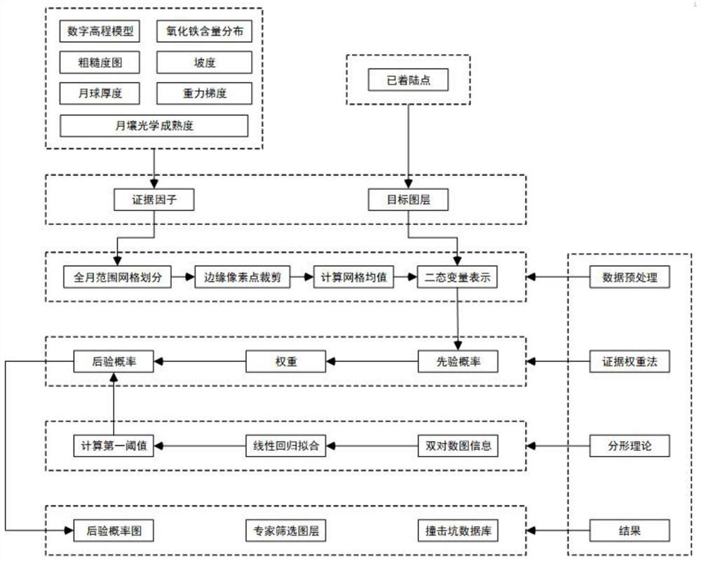 Evidence right and fractal-based full-moon landing area site selection method