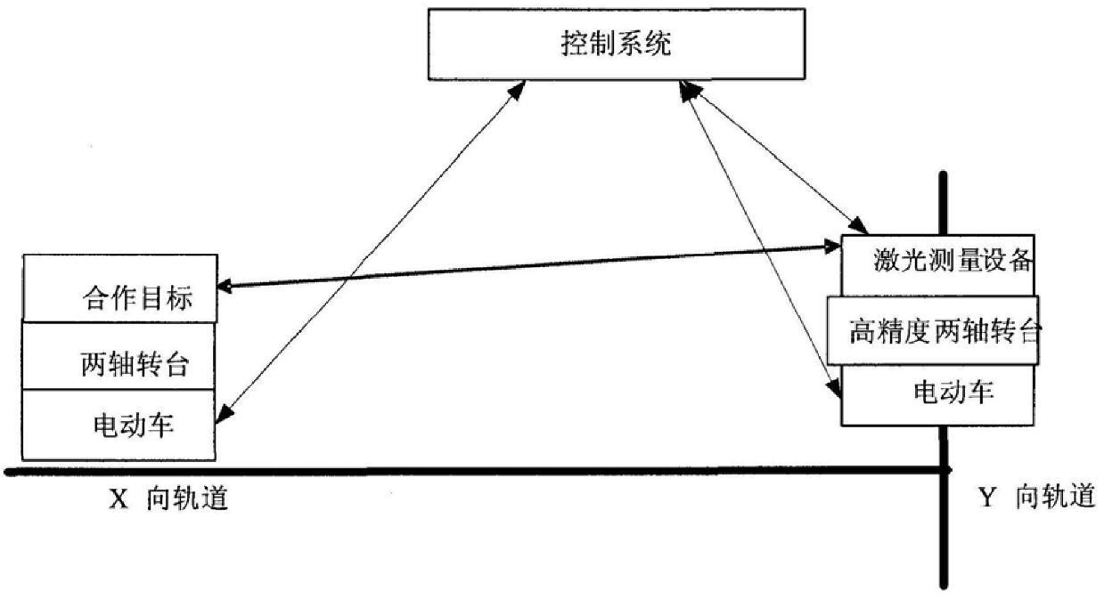 A system for testing the long and short distance dynamic accuracy index of laser equipment