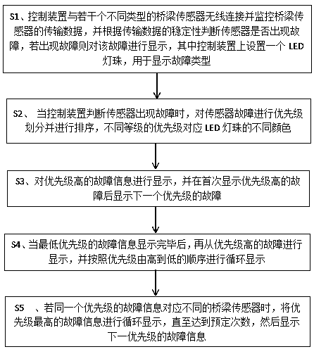 Fault display method and fault display system of bridge monitoring system