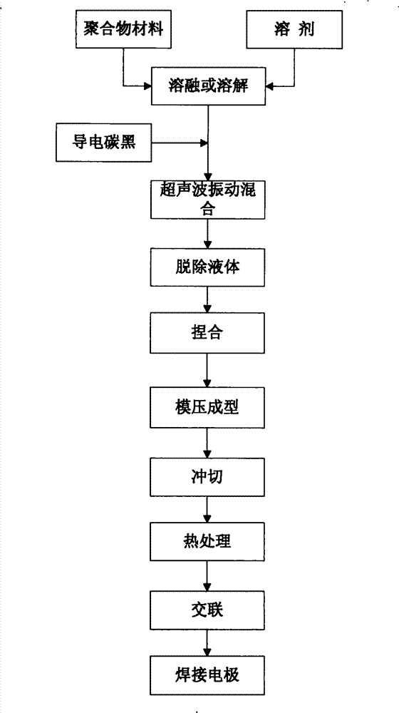 Over-current and over-temperature protection element with positive temperature coefficient and preparation method thereof